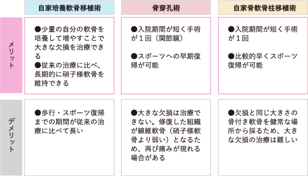 軟骨欠損の治療方法比較
