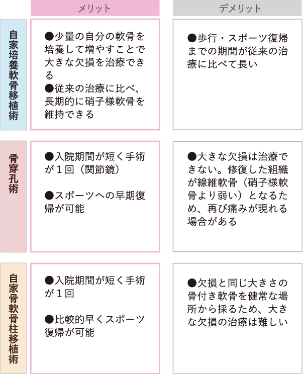 軟骨欠損の治療方法比較